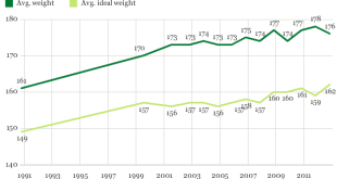 Americans_Self-Reported_Average_Ideal_Weight