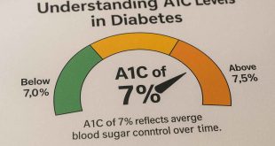 Chart explaining what A1C of 7 percent means for diabetes control.